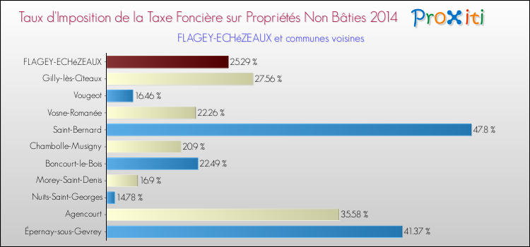 Taux d'imposition de la taxe foncière sur les immeubles et terrains non batis 2014 pour FLAGEY-ECHéZEAUX et les communes proches Comparaison des taux d'imposition de la taxe foncière sur les immeubles et terrains non batis 2014 pour FLAGEY-ECHéZEAUX et les communes voisines