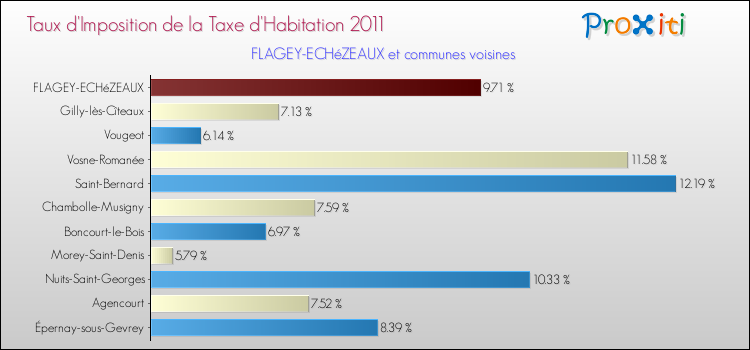Taux d'imposition de la taxe d'habitation 2011 pour FLAGEY-ECHéZEAUX et les communes proches Comparaison des taux d'imposition de la taxe d'habitation 2011 pour FLAGEY-ECHéZEAUX et les communes voisines