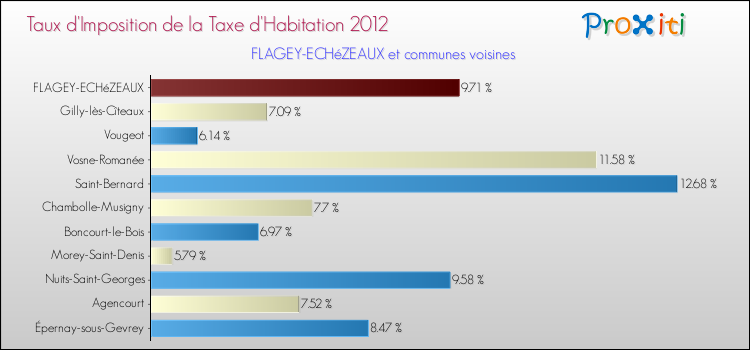 Taux d'imposition de la taxe d'habitation 2012 pour FLAGEY-ECHéZEAUX et les communes proches Comparaison des taux d'imposition de la taxe d'habitation 2012 pour FLAGEY-ECHéZEAUX et les communes voisines