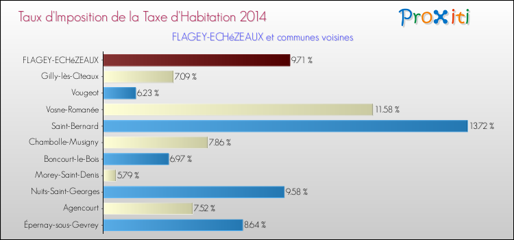 Taux d'imposition de la taxe d'habitation 2014 pour FLAGEY-ECHéZEAUX et les communes proches Comparaison des taux d'imposition de la taxe d'habitation 2014 pour FLAGEY-ECHéZEAUX et les communes voisines