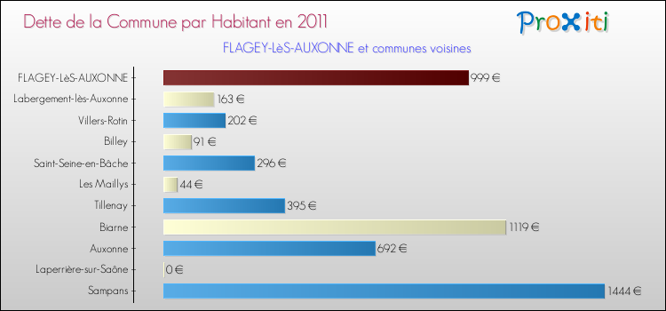 Dette par habitant de la commune en 2011 pour FLAGEY-LèS-AUXONNE et les communes proches Comparaison de la dette par habitant de la commune en 2011 pour FLAGEY-LèS-AUXONNE et les communes voisines