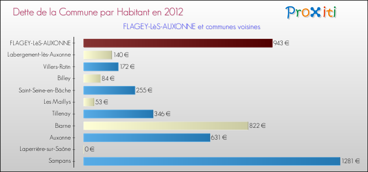 Dette par habitant de la commune en 2012 pour FLAGEY-LèS-AUXONNE et les communes proches Comparaison de la dette par habitant de la commune en 2012 pour FLAGEY-LèS-AUXONNE et les communes voisines