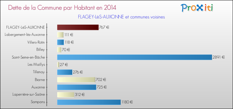 Dette par habitant de la commune en 2014 pour FLAGEY-LèS-AUXONNE et les communes proches Comparaison de la dette par habitant de la commune en 2014 pour FLAGEY-LèS-AUXONNE et les communes voisines