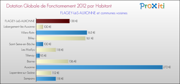 Montant des dotations globales de fonctionnement DGF par Habitant pour FLAGEY-LèS-AUXONNE et les communes proches Comparaison des des dotations globales de fonctionnement DGF par habitant pour FLAGEY-LèS-AUXONNE et les communes voisines
