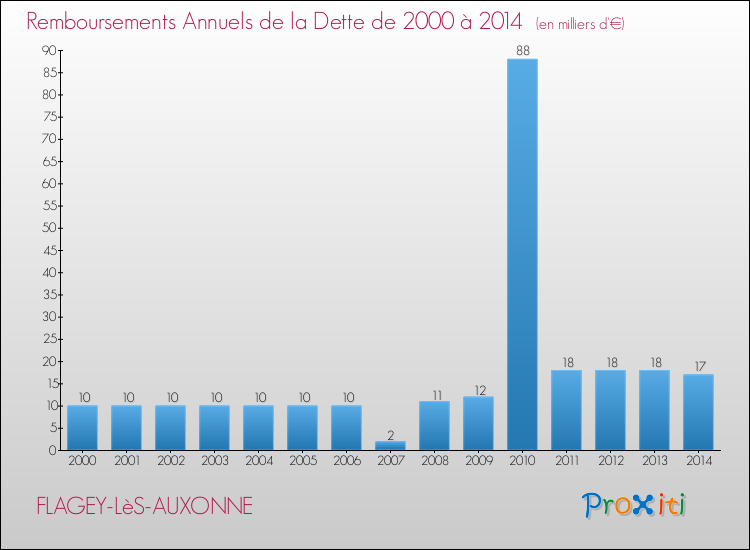 Evolution de l'annuité de la dette pour la commune de FLAGEY-LèS-AUXONNE de 2000 à 2014 Annuités de la dette pour FLAGEY-LèS-AUXONNE de 2000 à 2014