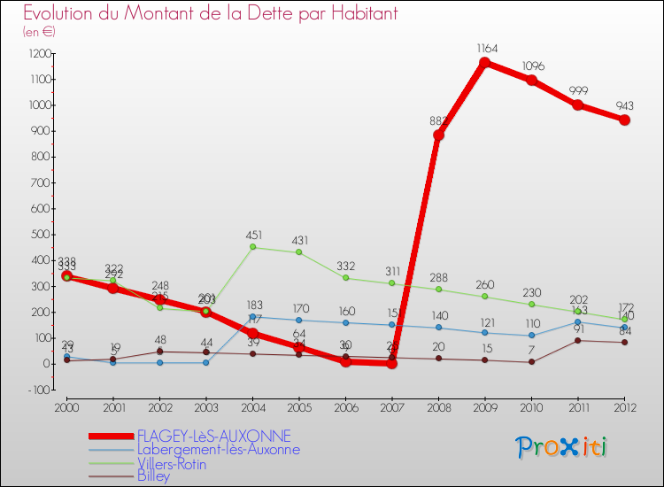 Evolution de la dette par habitant pour la commune de FLAGEY-LèS-AUXONNE et les communes proches de 2000 à 2012 Comparaison de la dette par habitant pour FLAGEY-LèS-AUXONNE et les communes voisines de 2000 à 2012