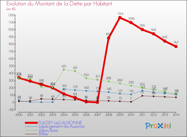 Evolution de la dette par habitant pour la commune de FLAGEY-LèS-AUXONNE et les communes proches de 2000 à 2014 Comparaison de la dette par habitant pour FLAGEY-LèS-AUXONNE et les communes voisines de 2000 à 2014