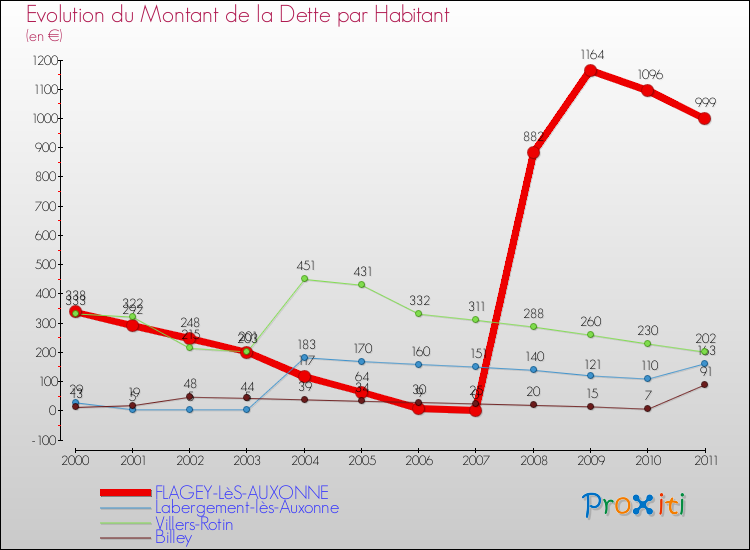 Evolution de la dette par habitant pour la commune de FLAGEY-LèS-AUXONNE et les communes proches Comparaison de la dette par habitant pour FLAGEY-LèS-AUXONNE et les communes voisines