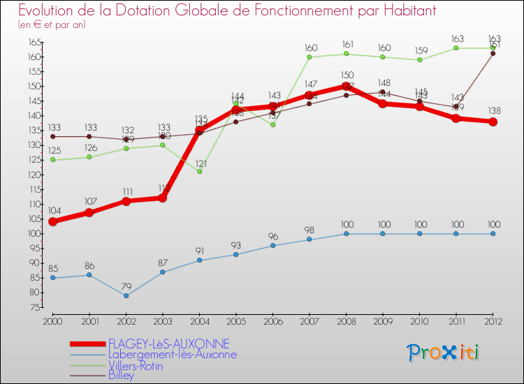 Evolution et montant de la dotation globale de fonctionnement par Habitant pour FLAGEY-LèS-AUXONNE et les communes proches Comparaison des dotations globales de fonctionnement par habitant pour FLAGEY-LèS-AUXONNE et les communes voisines