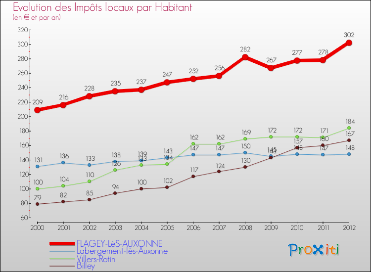 Evolution et montant des impôts locaux par Habitant pour FLAGEY-LèS-AUXONNE et les communes proches Comparaison des impôts locaux par habitant pour FLAGEY-LèS-AUXONNE et les communes voisines