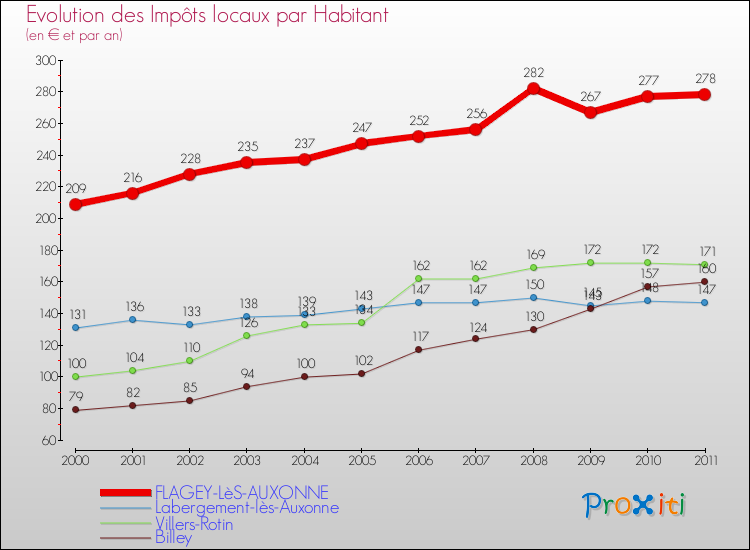 Evolution et montant des impôts locaux par Habitant pour FLAGEY-LèS-AUXONNE et les communes proches Comparaison des impôts locaux par habitant pour FLAGEY-LèS-AUXONNE et les communes voisines