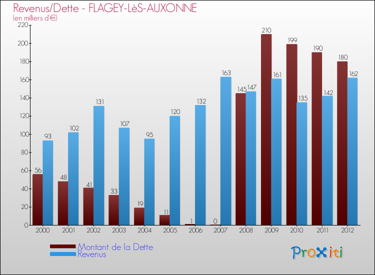 Evolution comparée de la dette et des revenus pour la commune de FLAGEY-LèS-AUXONNE de 2000 à 2012 Comparaison de la dette et des revenus pour FLAGEY-LèS-AUXONNE de 2000 à 2012