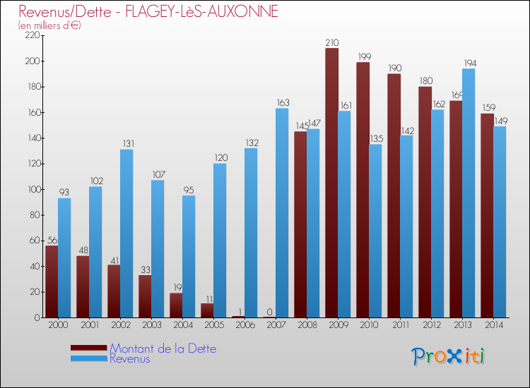 Evolution comparée de la dette et des revenus pour la commune de FLAGEY-LèS-AUXONNE de 2000 à 2014 Comparaison de la dette et des revenus pour FLAGEY-LèS-AUXONNE de 2000 à 2014