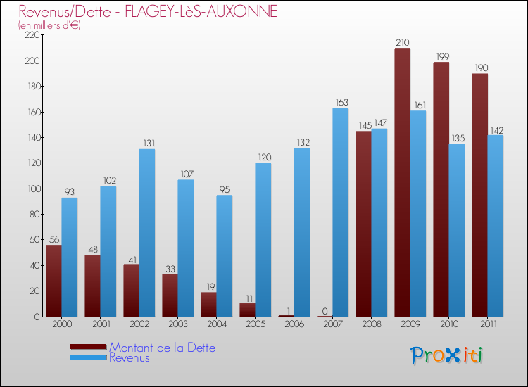 Evolution comparée de la dette et des revenus pour la commune de FLAGEY-LèS-AUXONNE de 2000 à 2011 Comparaison de la dette et des revenus pour FLAGEY-LèS-AUXONNE de 2000 à 2011