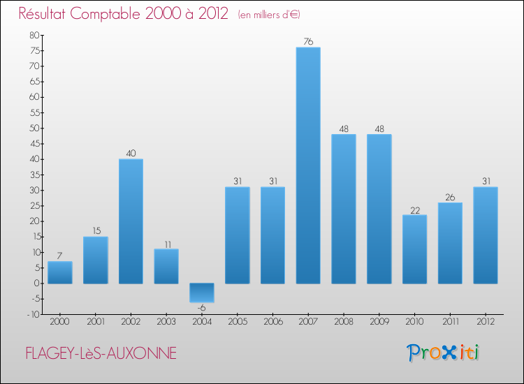 Evolution du résultat comptable pour la commune de FLAGEY-LèS-AUXONNE de 2000 à 2012 Evolution du résultat comptable pour FLAGEY-LèS-AUXONNE de 2000 à 2012