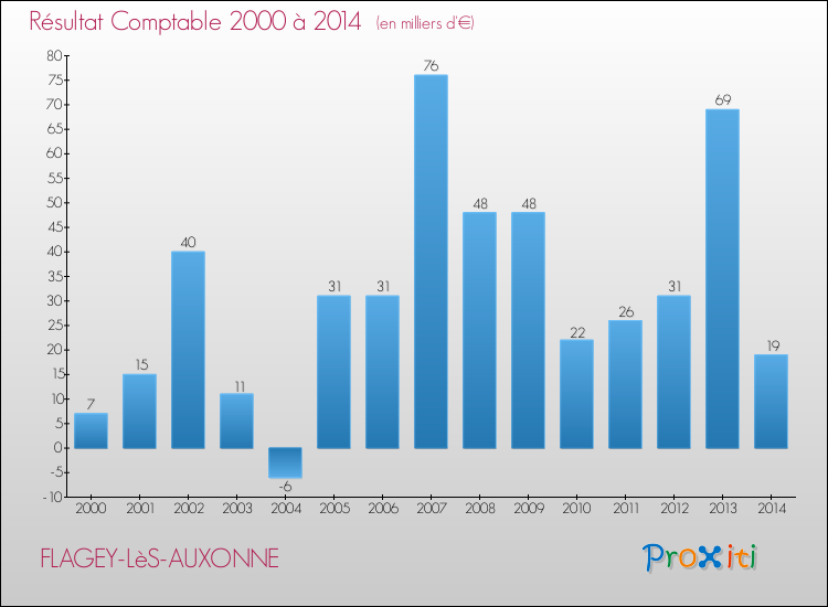 Evolution du résultat comptable pour la commune de FLAGEY-LèS-AUXONNE de 2000 à 2014 Evolution du résultat comptable pour FLAGEY-LèS-AUXONNE de 2000 à 2014