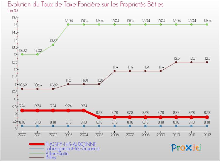 Evolution du taux de la taxe foncière sur le bati pour FLAGEY-LèS-AUXONNE et les communes proches de 2000 à 2012 Comparaison des taux de taxe foncière sur le bati pour FLAGEY-LèS-AUXONNE et les communes voisines de 2000 à 2012