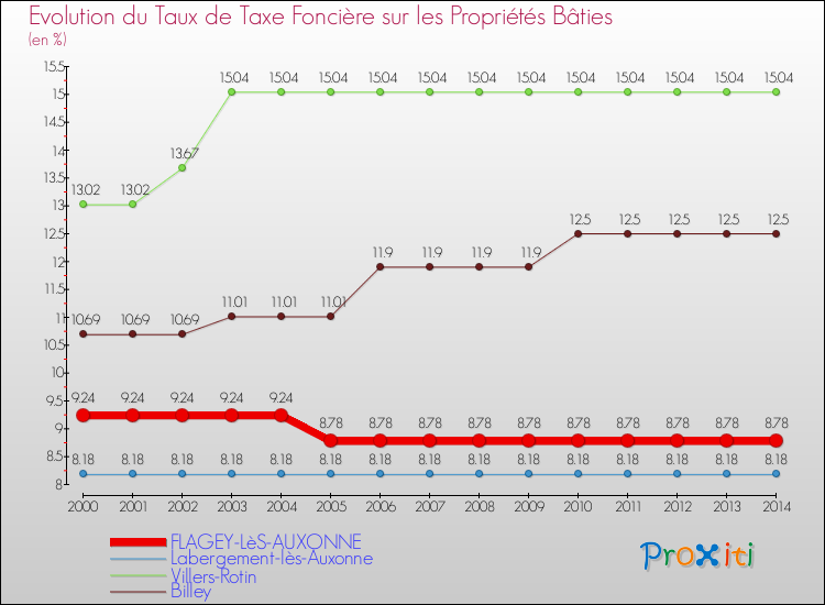 Evolution du taux de la taxe foncière sur le bati pour FLAGEY-LèS-AUXONNE et les communes proches de 2000 à 2014 Comparaison des taux de taxe foncière sur le bati pour FLAGEY-LèS-AUXONNE et les communes voisines de 2000 à 2014
