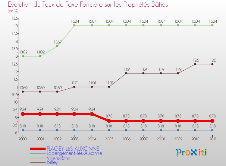 Evolution du taux de la taxe foncière sur le bati pour FLAGEY-LèS-AUXONNE et les communes proches Comparaison des taux de taxe foncière sur le bati pour FLAGEY-LèS-AUXONNE et les communes voisines