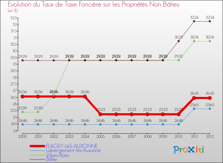Evolution du taux de la taxe foncière sur les immeubles et terrains non batis pour FLAGEY-LèS-AUXONNE et les communes proches de 2000 à 2012 Comparaison des taux de la taxe foncière sur les immeubles et terrains non batis pour FLAGEY-LèS-AUXONNE et les communes voisines de 2000 à 2012