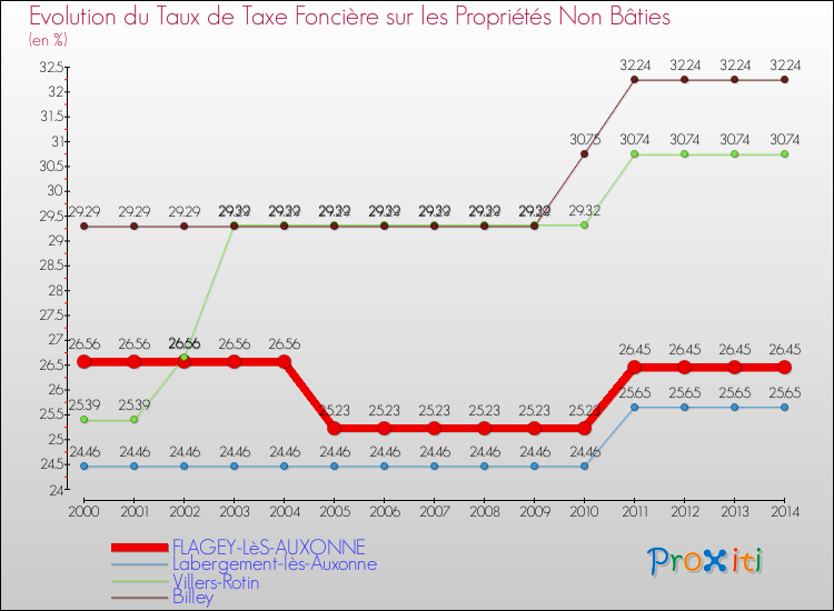 Evolution du taux de la taxe foncière sur les immeubles et terrains non batis pour FLAGEY-LèS-AUXONNE et les communes proches de 2000 à 2014 Comparaison des taux de la taxe foncière sur les immeubles et terrains non batis pour FLAGEY-LèS-AUXONNE et les communes voisines de 2000 à 2014