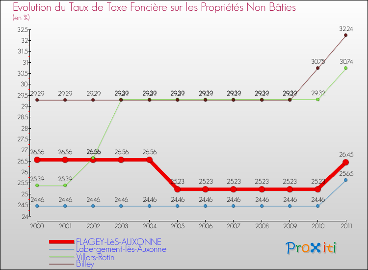 Evolution du taux de la taxe foncière sur les immeubles et terrains non batis pour FLAGEY-LèS-AUXONNE et les communes proches Comparaison des taux de la taxe foncière sur les immeubles et terrains non batis pour FLAGEY-LèS-AUXONNE et les communes voisines