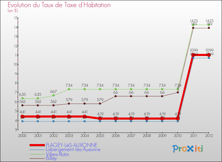 Evolution du taux de la taxe d'habitation pour FLAGEY-LèS-AUXONNE et les communes proches Comparaison des taux de la taxe d'habitation pour FLAGEY-LèS-AUXONNE et les communes voisines