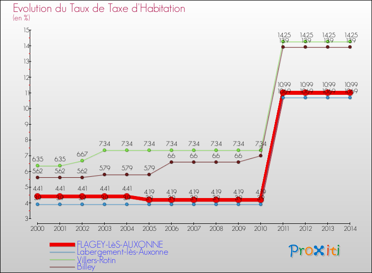Evolution du taux de la taxe d'habitation pour FLAGEY-LèS-AUXONNE et les communes proches de 2000 à 2014 Comparaison des taux de la taxe d'habitation pour FLAGEY-LèS-AUXONNE et les communes voisines de 2000 à 2014