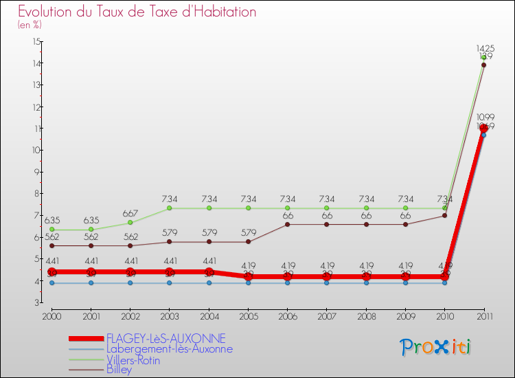 Evolution du taux de la taxe d'habitation pour FLAGEY-LèS-AUXONNE et les communes proches Comparaison des taux de la taxe d'habitation pour FLAGEY-LèS-AUXONNE et les communes voisines