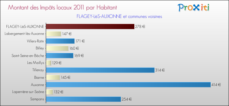 Montant des impôts locaux par Habitant pour FLAGEY-LèS-AUXONNE et les communes proches Comparaison des impôts locaux par habitant pour FLAGEY-LèS-AUXONNE et les communes voisines