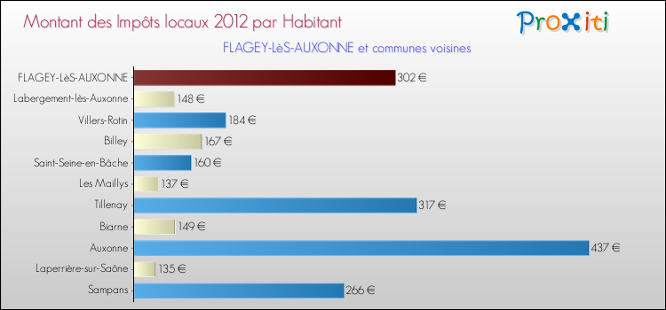 Montant des impôts locaux par Habitant pour FLAGEY-LèS-AUXONNE et les communes proches Comparaison des impôts locaux par habitant pour FLAGEY-LèS-AUXONNE et les communes voisines