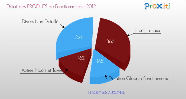 Décomposition du Budget de Fonctionnement 2012 de la commune de FLAGEY-LèS-AUXONNE Budget de Fonctionnement 2012 pour la commune de FLAGEY-LèS-AUXONNE