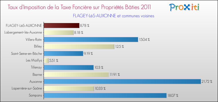 Taux d'imposition de la taxe foncière sur le bati 2011 pour FLAGEY-LèS-AUXONNE et les communes proches Comparaison des taux d'imposition de la taxe foncière sur le bati 2011 pour FLAGEY-LèS-AUXONNE et les communes voisines