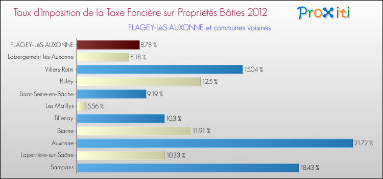 Taux d'imposition de la taxe foncière sur le bati 2012 pour FLAGEY-LèS-AUXONNE et les communes proches Comparaison des taux d'imposition de la taxe foncière sur le bati 2012 pour FLAGEY-LèS-AUXONNE et les communes voisines
