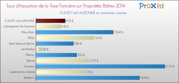 Taux d'imposition de la taxe foncière sur le bati 2014 pour FLAGEY-LèS-AUXONNE et les communes proches Comparaison des taux d'imposition de la taxe foncière sur le bati 2014 pour FLAGEY-LèS-AUXONNE et les communes voisines