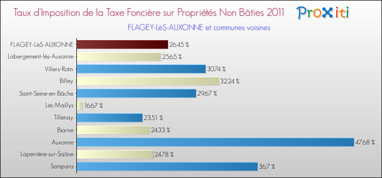 Taux d'imposition de la taxe foncière sur les immeubles et terrains non batis 2011 pour FLAGEY-LèS-AUXONNE et les communes proches Comparaison des taux d'imposition de la taxe foncière sur les immeubles et terrains non batis 2011 pour FLAGEY-LèS-AUXONNE et les communes voisines