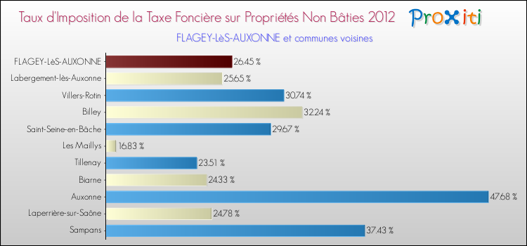 Taux d'imposition de la taxe foncière sur les immeubles et terrains non batis 2012 pour FLAGEY-LèS-AUXONNE et les communes proches Comparaison des taux d'imposition de la taxe foncière sur les immeubles et terrains non batis 2012 pour FLAGEY-LèS-AUXONNE et les communes voisines
