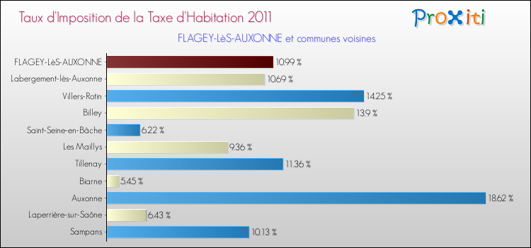 Taux d'imposition de la taxe d'habitation 2011 pour FLAGEY-LèS-AUXONNE et les communes proches Comparaison des taux d'imposition de la taxe d'habitation 2011 pour FLAGEY-LèS-AUXONNE et les communes voisines