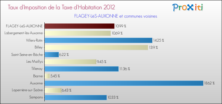Taux d'imposition de la taxe d'habitation 2012 pour FLAGEY-LèS-AUXONNE et les communes proches Comparaison des taux d'imposition de la taxe d'habitation 2012 pour FLAGEY-LèS-AUXONNE et les communes voisines