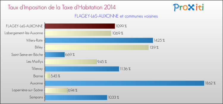 Taux d'imposition de la taxe d'habitation 2014 pour FLAGEY-LèS-AUXONNE et les communes proches Comparaison des taux d'imposition de la taxe d'habitation 2014 pour FLAGEY-LèS-AUXONNE et les communes voisines