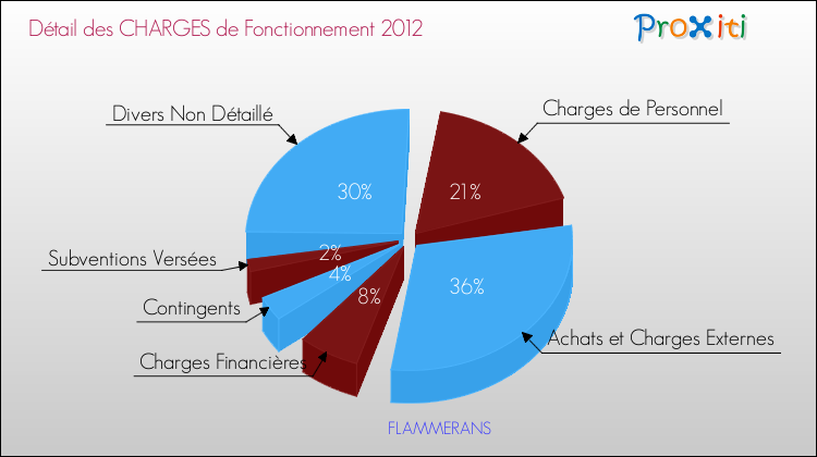 Décomposition des Charges de Fonctionnement 2012 de la commune de FLAMMERANS Charges de Fonctionnement 2012 pour la commune de FLAMMERANS