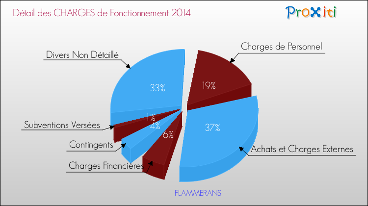 Décomposition des Charges de Fonctionnement 2014 de la commune de FLAMMERANS Charges de Fonctionnement 2014 pour la commune de FLAMMERANS