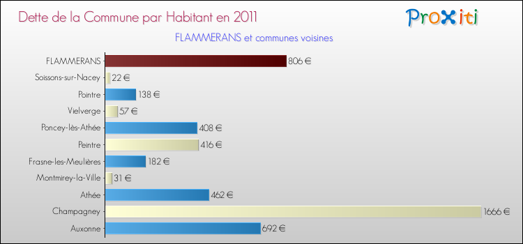 Dette par habitant de la commune en 2011 pour FLAMMERANS et les communes proches Comparaison de la dette par habitant de la commune en 2011 pour FLAMMERANS et les communes voisines