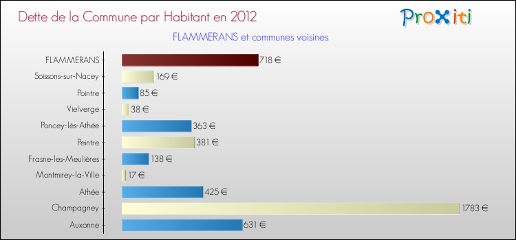 Dette par habitant de la commune en 2012 pour FLAMMERANS et les communes proches Comparaison de la dette par habitant de la commune en 2012 pour FLAMMERANS et les communes voisines