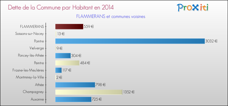 Dette par habitant de la commune en 2014 pour FLAMMERANS et les communes proches Comparaison de la dette par habitant de la commune en 2014 pour FLAMMERANS et les communes voisines