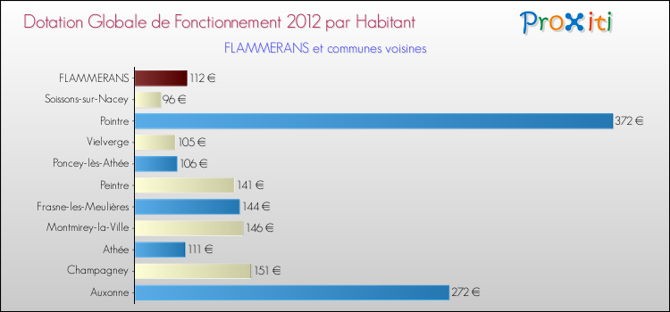 Montant des dotations globales de fonctionnement DGF par Habitant pour FLAMMERANS et les communes proches Comparaison des des dotations globales de fonctionnement DGF par habitant pour FLAMMERANS et les communes voisines