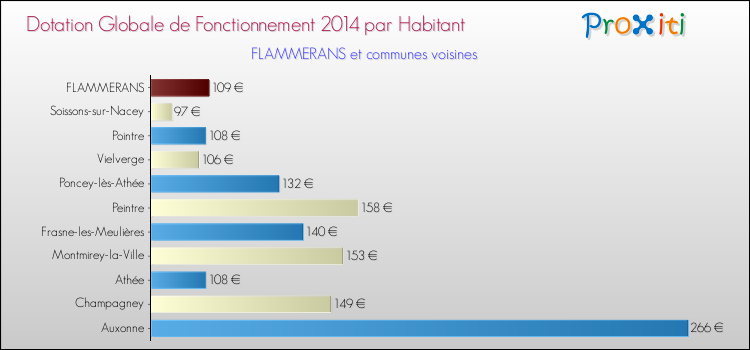 Montant des dotations globales de fonctionnement DGF par Habitant pour FLAMMERANS et les communes proches en 2014. Comparaison des des dotations globales de fonctionnement DGF par habitant pour FLAMMERANS et les communes voisines en 2014.