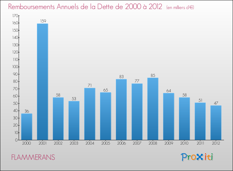 Evolution de l'annuité de la dette pour la commune de FLAMMERANS de 2000 à 2012 Annuités de la dette pour FLAMMERANS de 2000 à 2012