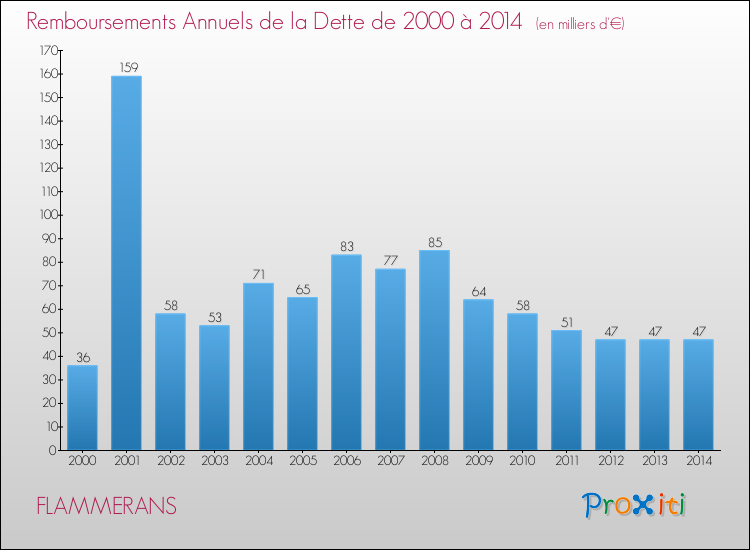 Evolution de l'annuité de la dette pour la commune de FLAMMERANS de 2000 à 2014 Annuités de la dette pour FLAMMERANS de 2000 à 2014