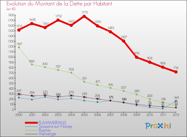 Evolution de la dette par habitant pour la commune de FLAMMERANS et les communes proches de 2000 à 2012 Comparaison de la dette par habitant pour FLAMMERANS et les communes voisines de 2000 à 2012